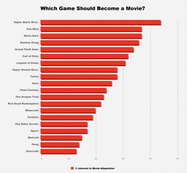 Американцы рассказали, фильмы по каким игровым сериям хотят увидеть