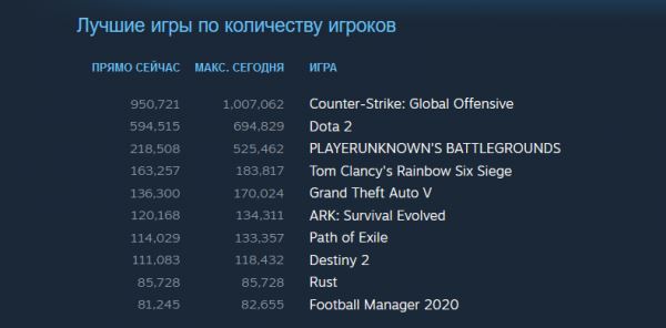 Steam и Counter-Strike: Global Offensive установили новые рекорды по количеству одновременных пользователей