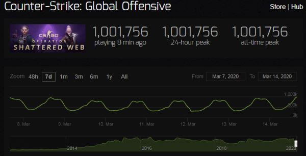 CS:GO установил новый рекорд онлайна – в игре находится более 1 млн пользователей