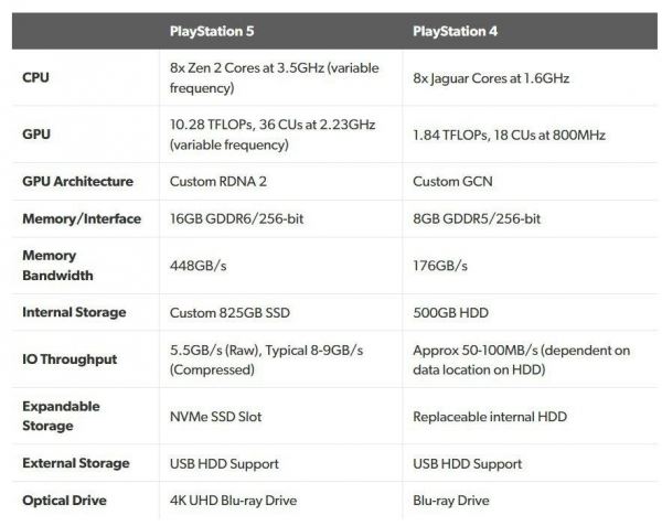 Sony раскрыла технические характеристики PlayStation 5