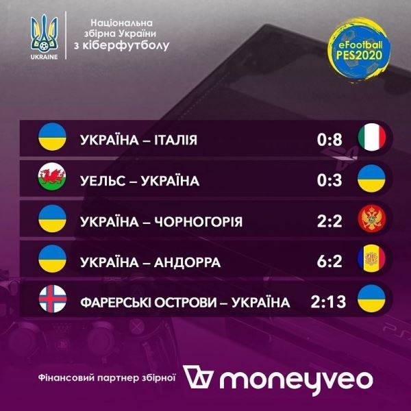 Сборная Украины по киберфутболу занимает третью строчку в группе UEFA eEURO 2020