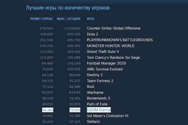 Народная игра: DOOM Eternal установила рекорд в Steam