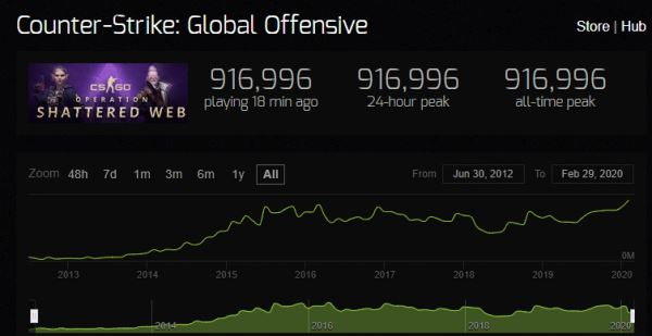 CS:GO установила рекорд по количеству игроков