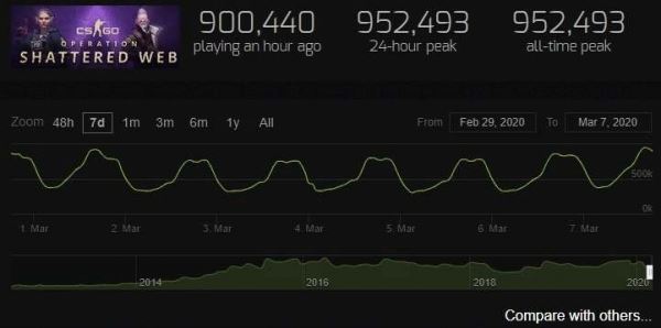 CS:GO снова установила рекорд по онлайну