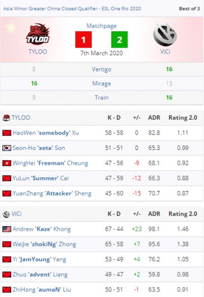 [CS:GO] ViCi выбили TyLoo в гонке за слот на Asia Minor Championship
